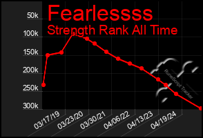 Total Graph of Fearlessss