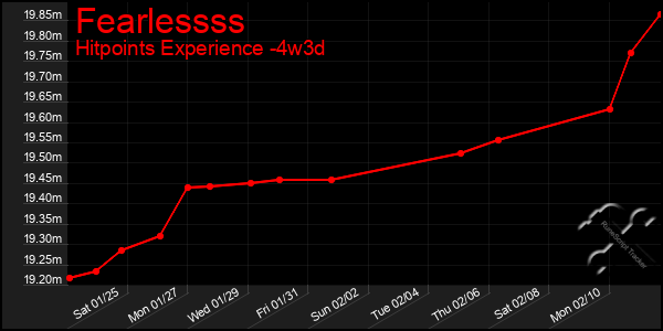 Last 31 Days Graph of Fearlessss