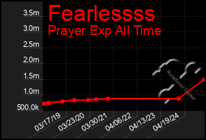 Total Graph of Fearlessss