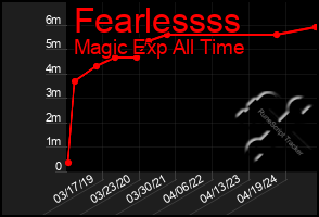 Total Graph of Fearlessss