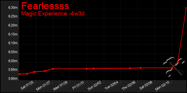 Last 31 Days Graph of Fearlessss