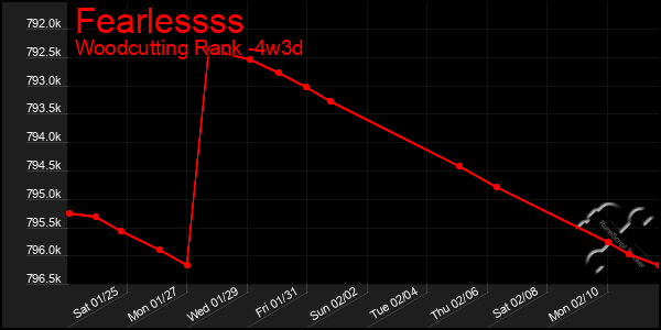 Last 31 Days Graph of Fearlessss