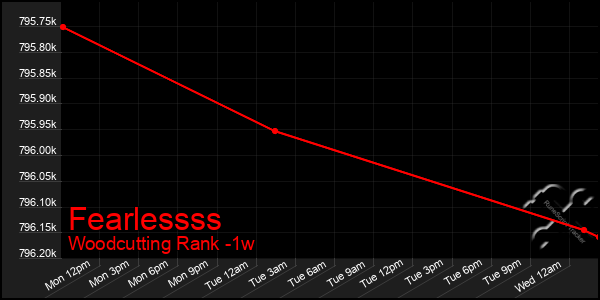 Last 7 Days Graph of Fearlessss