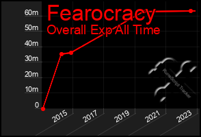 Total Graph of Fearocracy