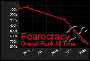 Total Graph of Fearocracy