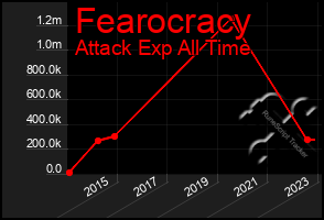 Total Graph of Fearocracy