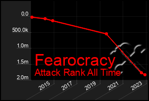 Total Graph of Fearocracy