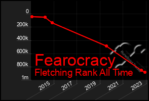 Total Graph of Fearocracy