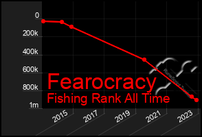 Total Graph of Fearocracy