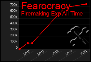 Total Graph of Fearocracy