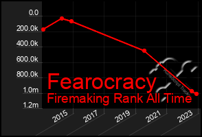 Total Graph of Fearocracy