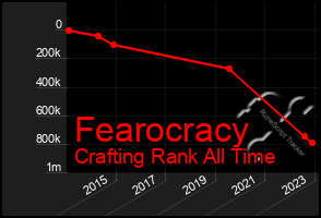 Total Graph of Fearocracy