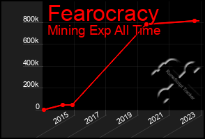 Total Graph of Fearocracy