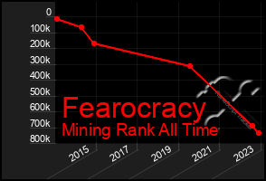 Total Graph of Fearocracy