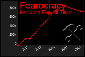 Total Graph of Fearocracy