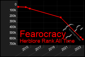 Total Graph of Fearocracy