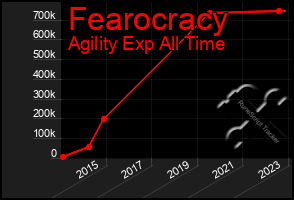 Total Graph of Fearocracy