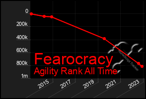 Total Graph of Fearocracy