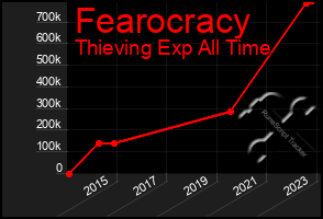 Total Graph of Fearocracy