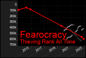 Total Graph of Fearocracy