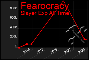 Total Graph of Fearocracy