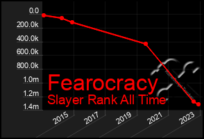 Total Graph of Fearocracy