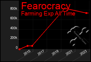 Total Graph of Fearocracy