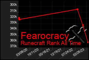 Total Graph of Fearocracy