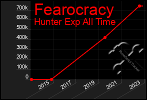 Total Graph of Fearocracy