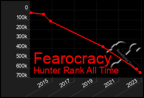 Total Graph of Fearocracy