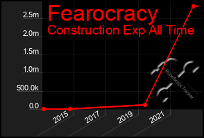 Total Graph of Fearocracy