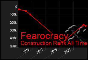 Total Graph of Fearocracy