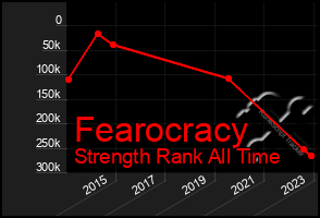 Total Graph of Fearocracy