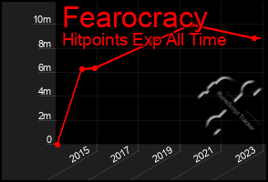 Total Graph of Fearocracy