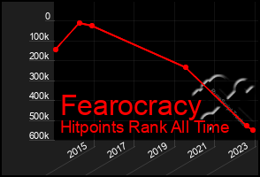 Total Graph of Fearocracy