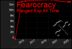 Total Graph of Fearocracy