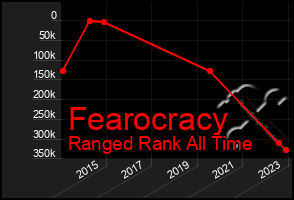 Total Graph of Fearocracy