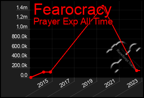 Total Graph of Fearocracy