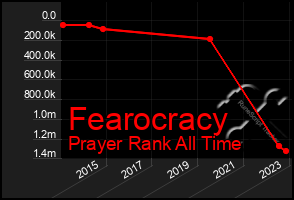 Total Graph of Fearocracy