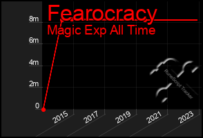 Total Graph of Fearocracy