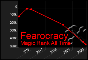 Total Graph of Fearocracy