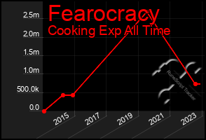 Total Graph of Fearocracy