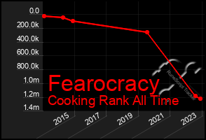 Total Graph of Fearocracy