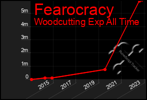 Total Graph of Fearocracy