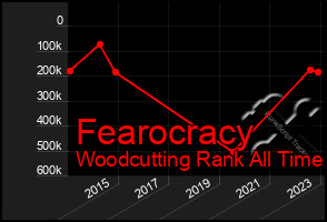 Total Graph of Fearocracy