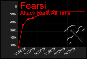 Total Graph of Fearsi