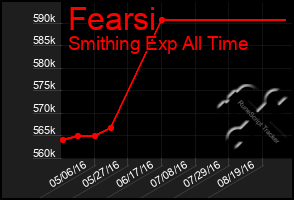 Total Graph of Fearsi