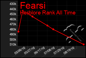 Total Graph of Fearsi