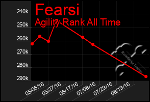 Total Graph of Fearsi