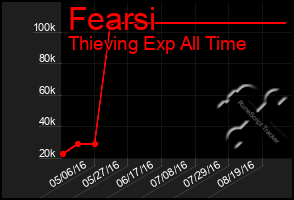 Total Graph of Fearsi